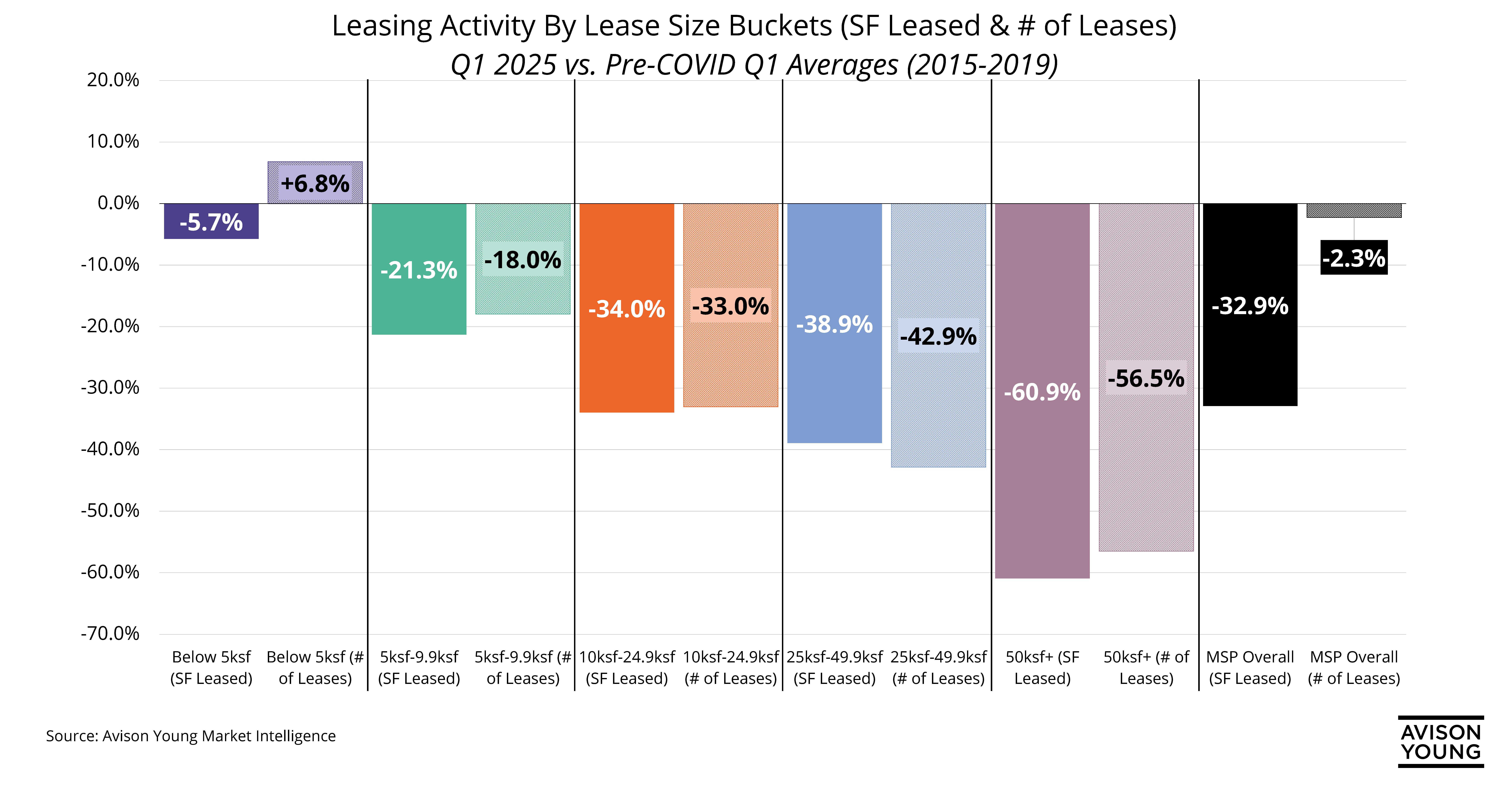 MSP, Office Market, Q1 2025, Lease